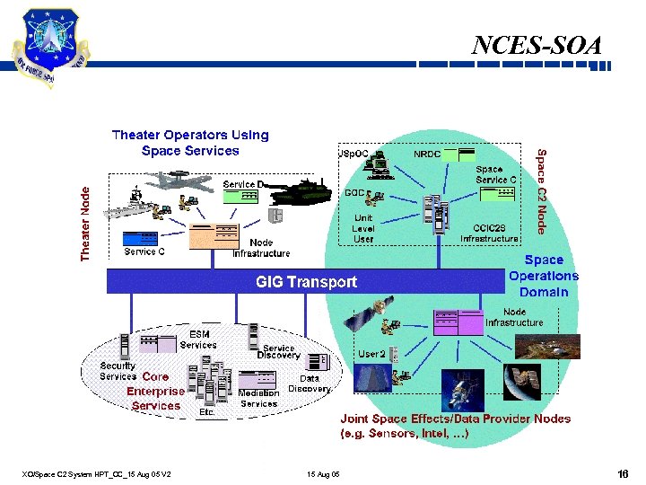 NCES-SOA XO/Space C 2 System HPT_CC_15 Aug 05 V 2 15 Aug 05 16