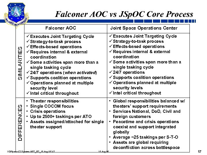 Falconer AOC vs JSp. OC Core Process DIFFERENCES SIMILARITIES Falconer AOC Joint Space Operations
