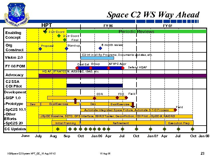 Space C 2 WS Way Ahead HPT FY 06 Periodic Reviews 3 Ltr Coord