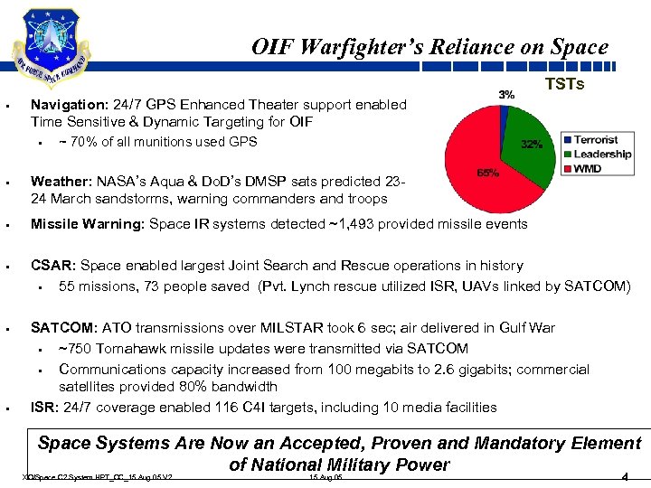 OIF Warfighter’s Reliance on Space TSTs • Navigation: 24/7 GPS Enhanced Theater support enabled