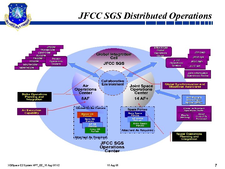 JFCC SGS Distributed Operations XO/Space C 2 System HPT_CC_15 Aug 05 V 2 15