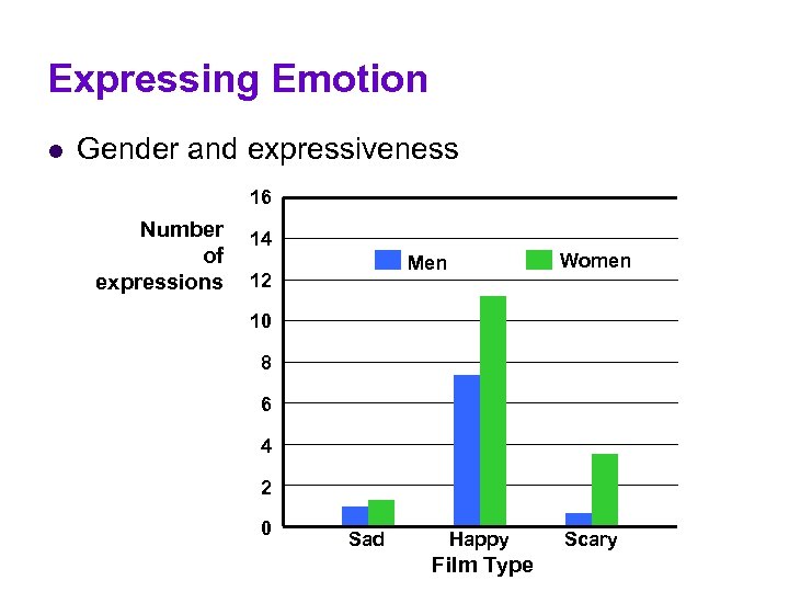 Expressing Emotion l Gender and expressiveness 16 Number of expressions 14 Women Men 12