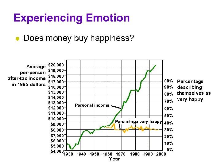 Experiencing Emotion l Does money buy happiness? Average per-person after-tax income in 1995 dollars
