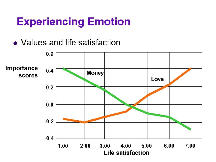 Experiencing Emotion l Values and life satisfaction 0. 6 Importance scores 0. 4 Money
