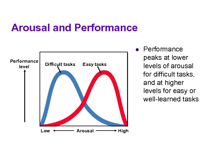 Arousal and Performance level Difficult tasks Low Easy tasks Arousal High Performance peaks at