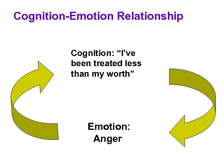 Cognition-Emotion Relationship Cognition: “I’ve been treated less than my worth” Emotion: Anger 