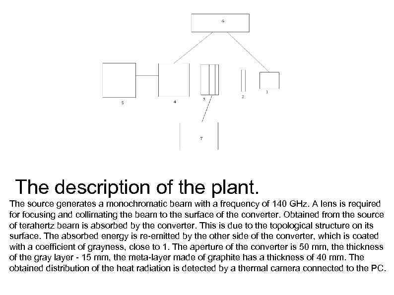 The description of the plant. The source generates a monochromatic beam with a frequency