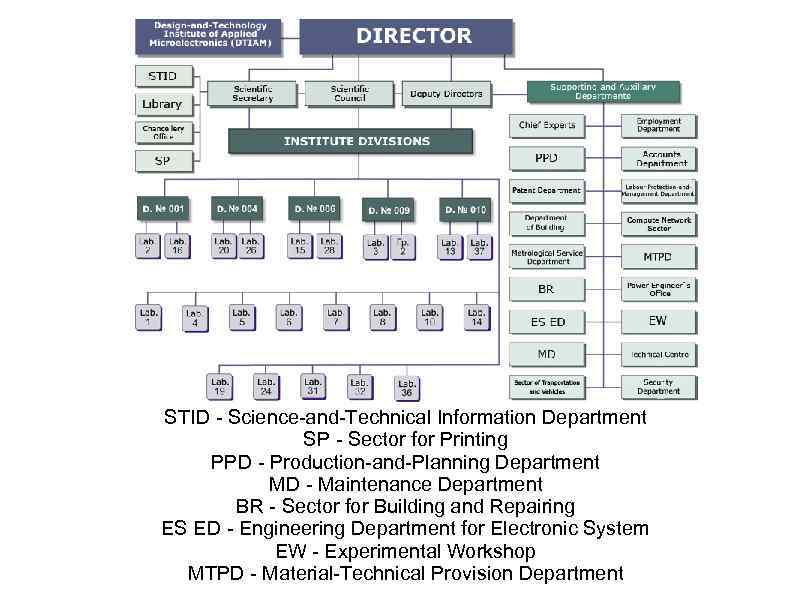 STID - Science-and-Technical Information Department SP - Sector for Printing PPD - Production-and-Planning Department