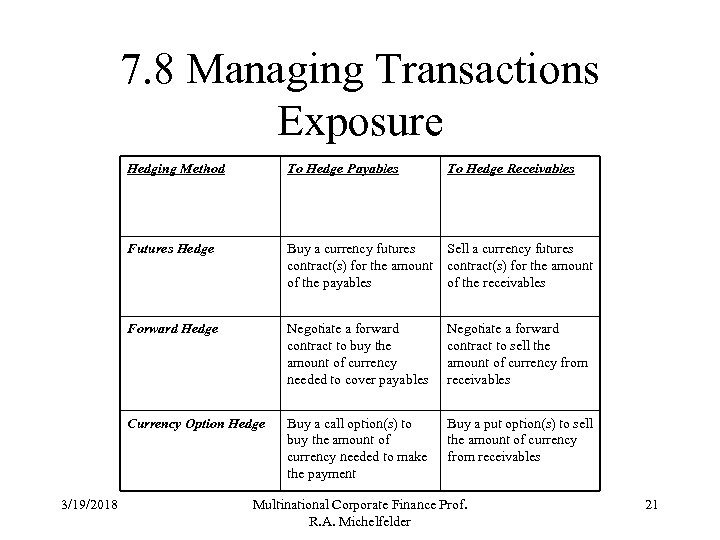 7. 8 Managing Transactions Exposure Hedging Method To Hedge Receivables Futures Hedge Buy a