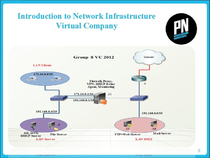 Introduction to Network Infrastructure Virtual Company 5 