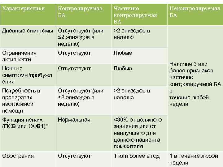 Характеристики Контролируемая БА Частично контролируемая БА По контролируемости Дневные симптомы Отсутствуют (или ≤ 2