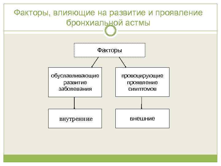 Факторы, влияющие на развитие и проявление бронхиальной астмы Факторы обуславливающие развитие заболевания провоцирующие проявление