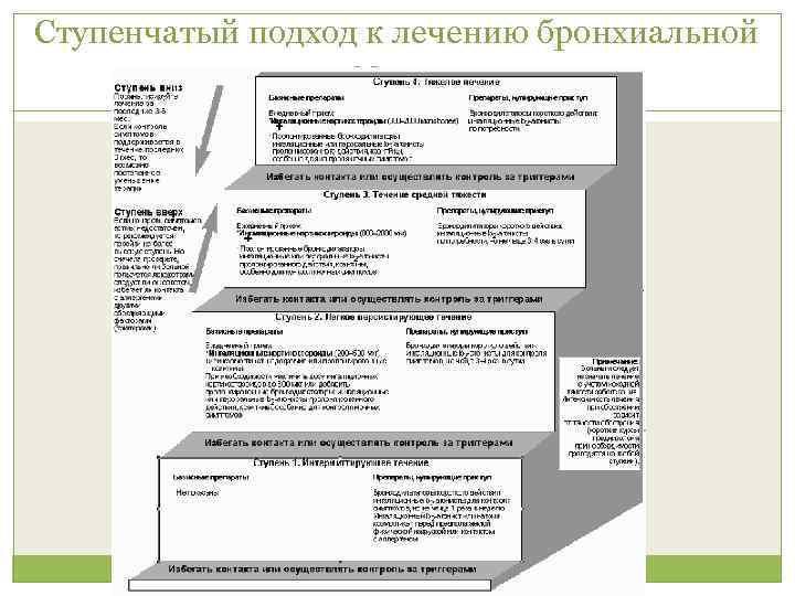 Ступенчатый подход к лечению бронхиальной астмы 