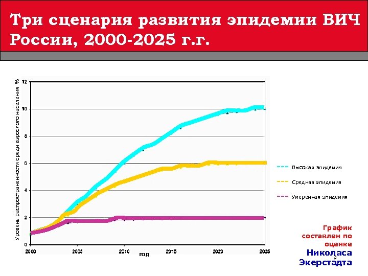 Уровень распространенности среди взрослого населения % Три сценария развития эпидемии ВИЧ России, 2000 -2025
