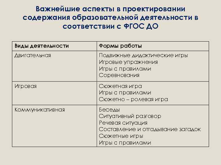 Важнейшие аспекты в проектировании содержания образовательной деятельности в соответствии с ФГОС ДО Виды деятельности