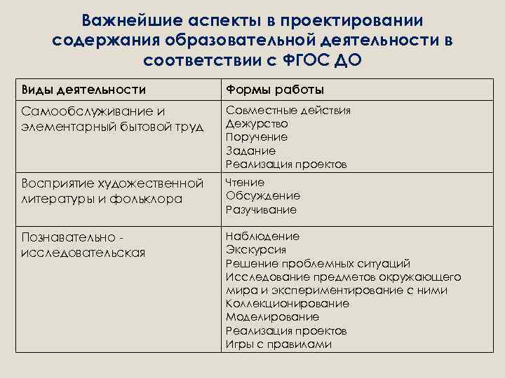 Важнейшие аспекты в проектировании содержания образовательной деятельности в соответствии с ФГОС ДО Виды деятельности