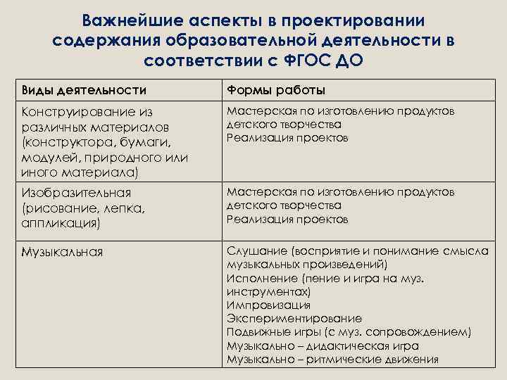 Важнейшие аспекты в проектировании содержания образовательной деятельности в соответствии с ФГОС ДО Виды деятельности