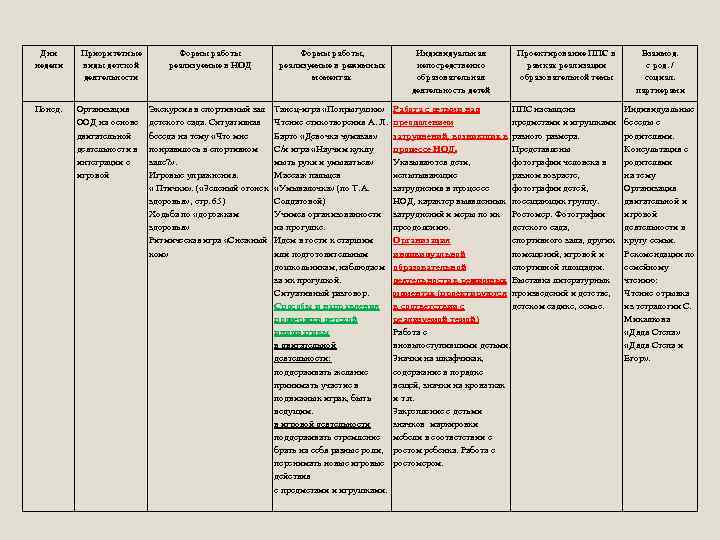 Дни недели Понед. Приоритетные виды детской деятельности Организация ООД на основе двигательной деятельности в