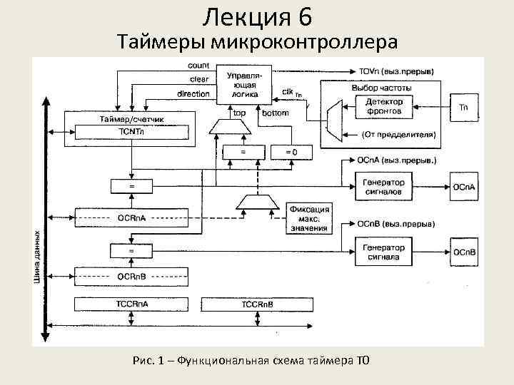 Лекция 6 Таймеры микроконтроллера Рис. 1 – Функциональная схема таймера Т 0 
