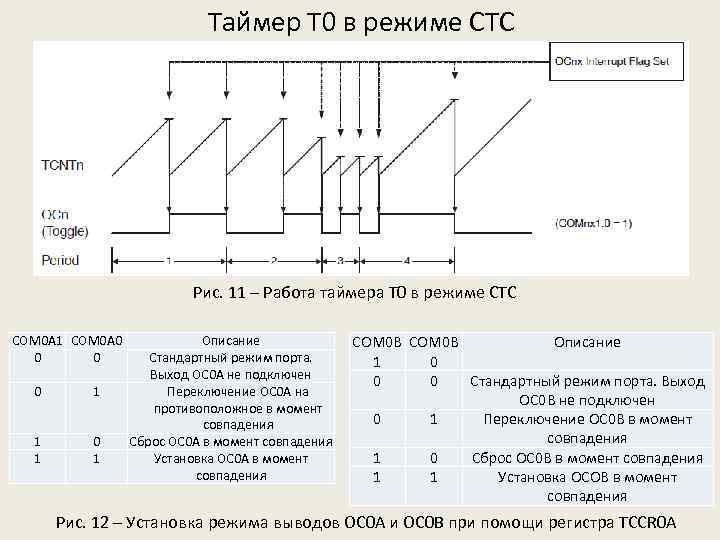 Таймер Т 0 в режиме CTC Рис. 11 – Работа таймера Т 0 в