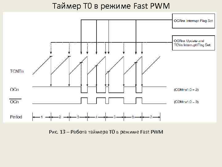 Таймер Т 0 в режиме Fast PWM Рис. 13 – Работа таймера Т 0
