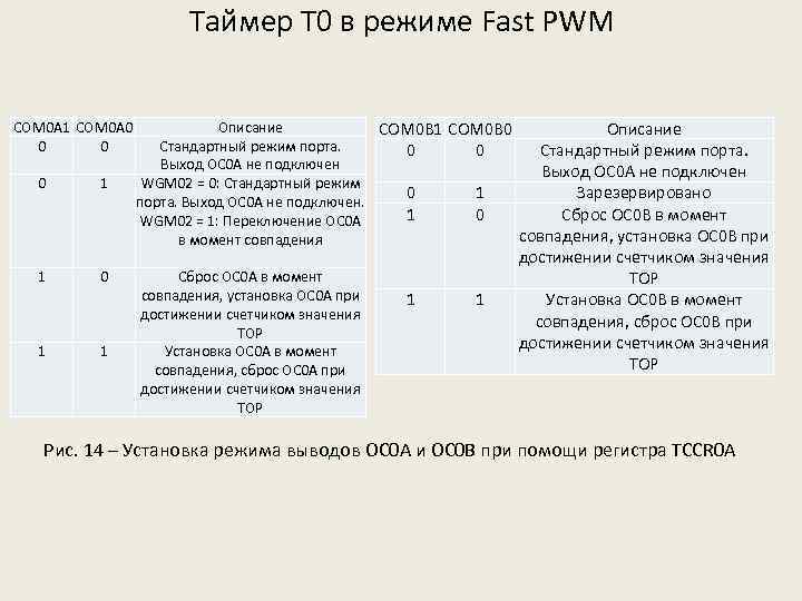 Таймер Т 0 в режиме Fast PWM COM 0 A 1 COM 0 A