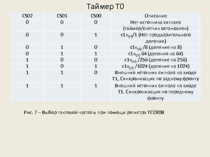 Таймер Т 0 CS 02 0 CS 01 0 CS 00 0 1 1