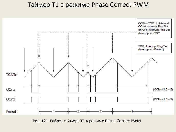 Таймер Т 1 в режиме Phase Correct PWM Рис. 12 – Работа таймера Т