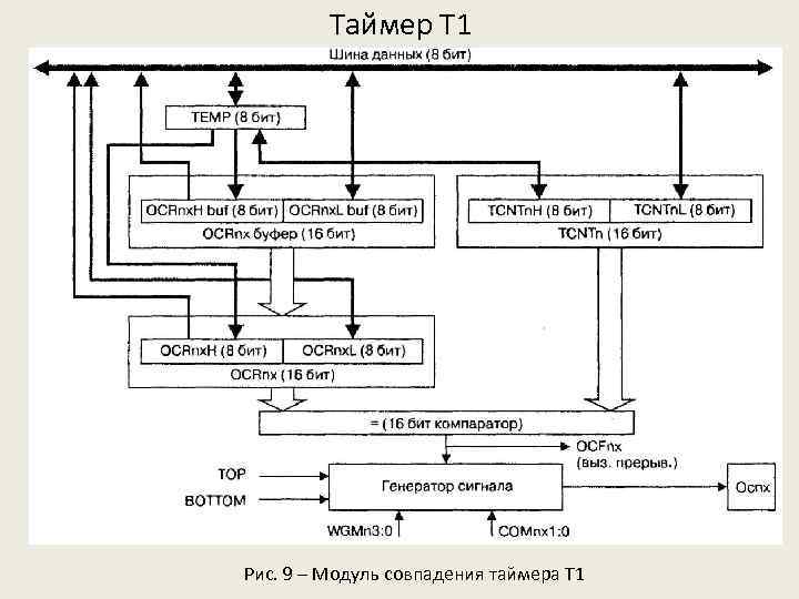 Таймер Т 1 Рис. 9 – Модуль совпадения таймера Т 1 