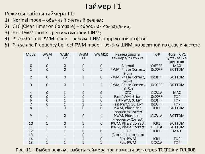 Таймер Т 1 Режимы работы таймера Т 1: 1) 2) 3) 4) 5) Normal