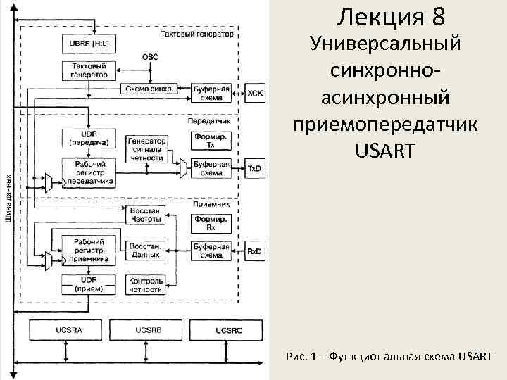 Лекция 8 Универсальный синхронноасинхронный приемопередатчик USART Рис. 1 – Функциональная схема USART 