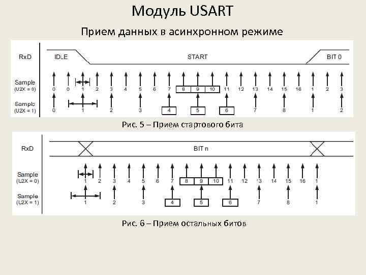 Модуль USART Прием данных в асинхронном режиме Рис. 5 – Прием стартового бита Рис.