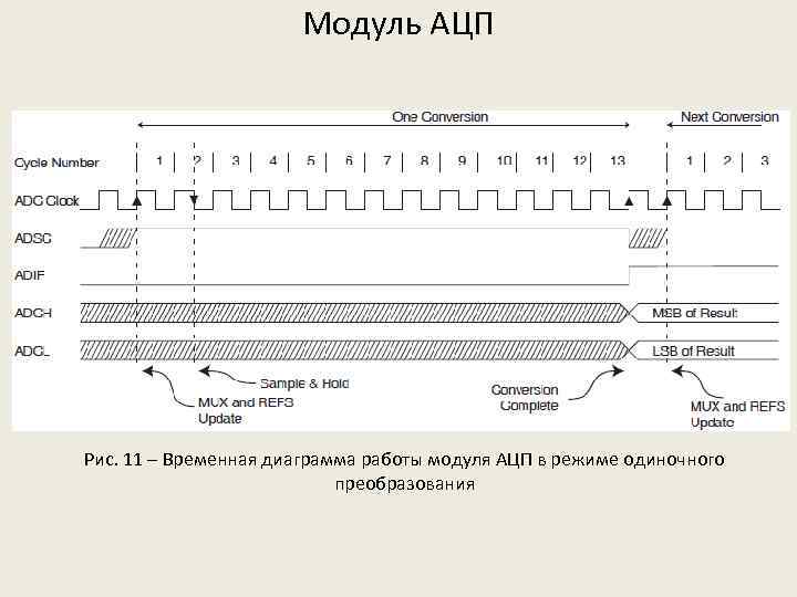 Модуль АЦП Рис. 11 – Временная диаграмма работы модуля АЦП в режиме одиночного преобразования