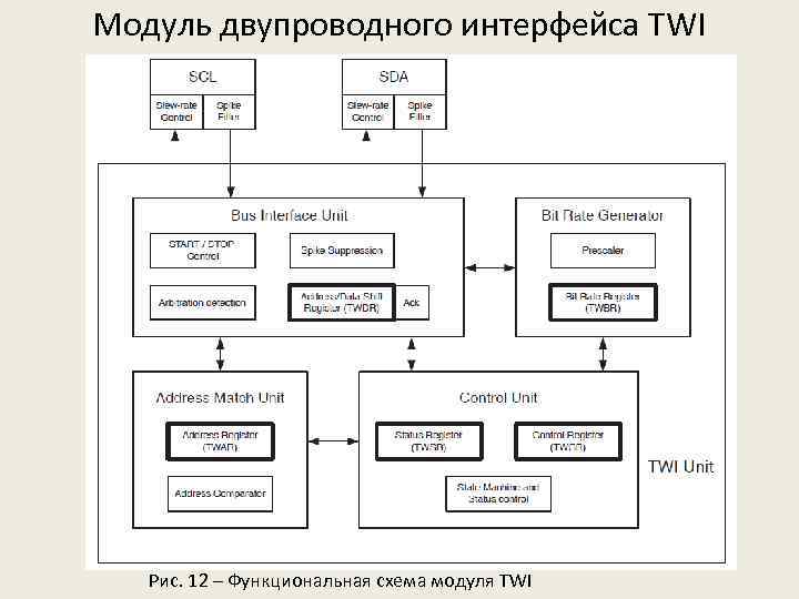 Модуль двупроводного интерфейса TWI Рис. 12 – Функциональная схема модуля TWI 