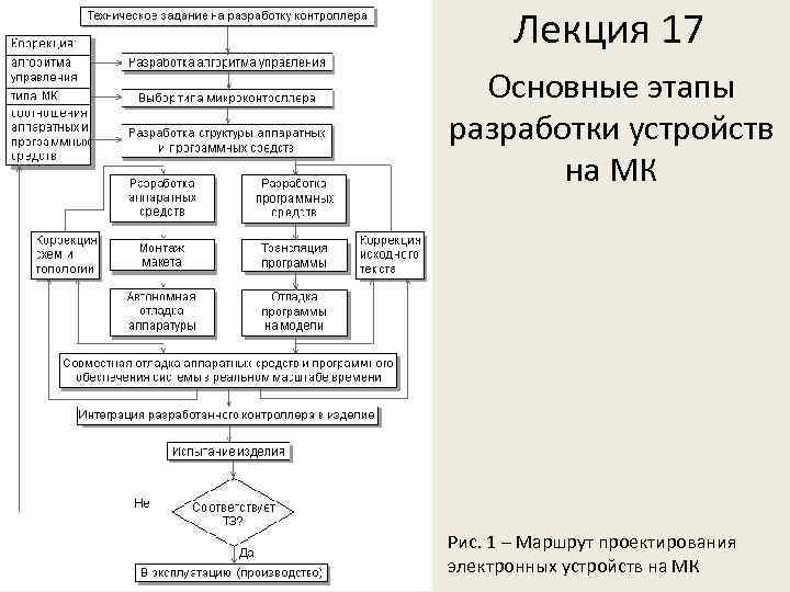 Лекция 17 Основные этапы разработки устройств на МК Рис. 1 – Маршрут проектирования электронных