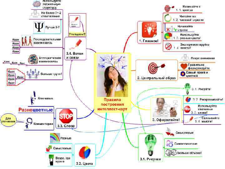 Пример интеллекткарты 