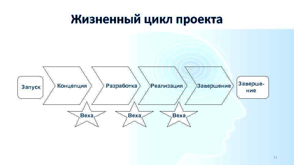 Жизненный цикл проекта Запуск Концепция Веха Разработка Веха Реализация Завершение Веха 11 