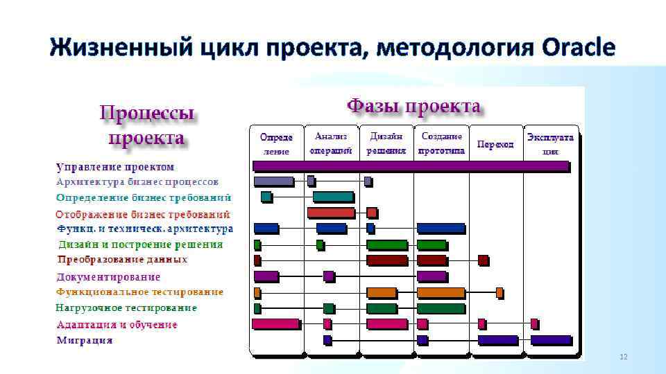 Жизненный цикл проекта, методология Oracle 12 