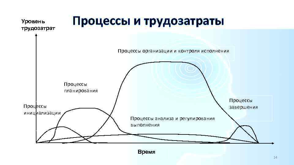 Уровень трудозатрат Процессы и трудозатраты Процессы организации и контроля исполнения Процессы планирования Процессы инициализации