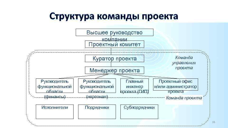 Структура команды проекта Высшее руководство компании Проектный комитет Команда управления проекта Куратор проекта Менеджер