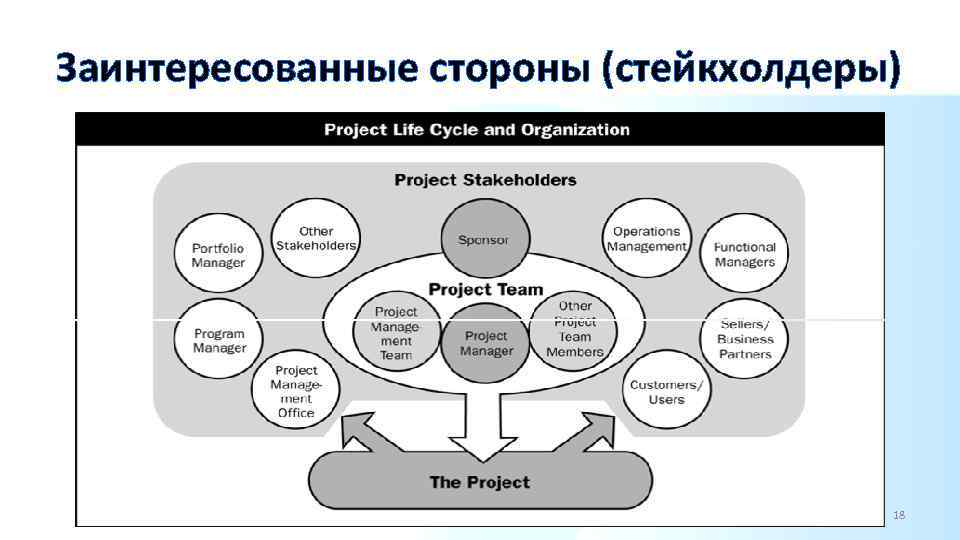 Заинтересованные стороны (стейкхолдеры) 18 