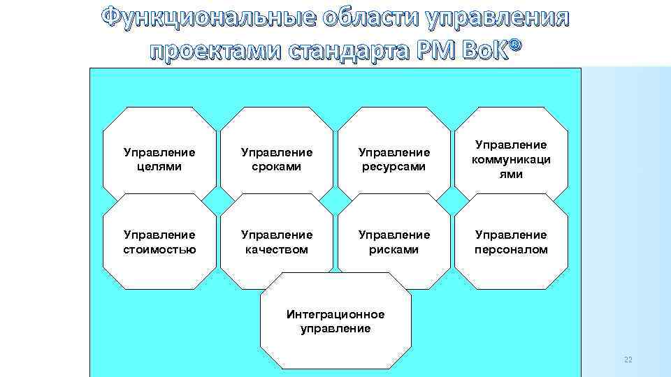 Функциональные области управления проектами стандарта PM Bo. K® Управление целями Управление сроками Управление ресурсами