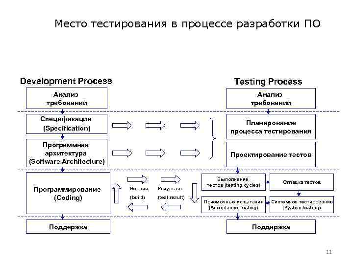 Место тестирования в процессе разработки ПО Development Process Testing Process Анализ требований Спецификации (Specification)