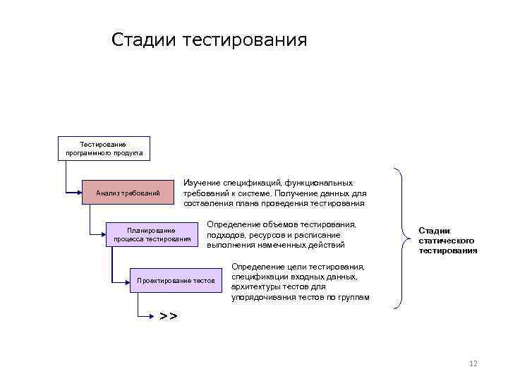 Стадии тестирования Тестирование программного продукта Анализ требований Изучение спецификаций, функциональных требований к системе. Получение
