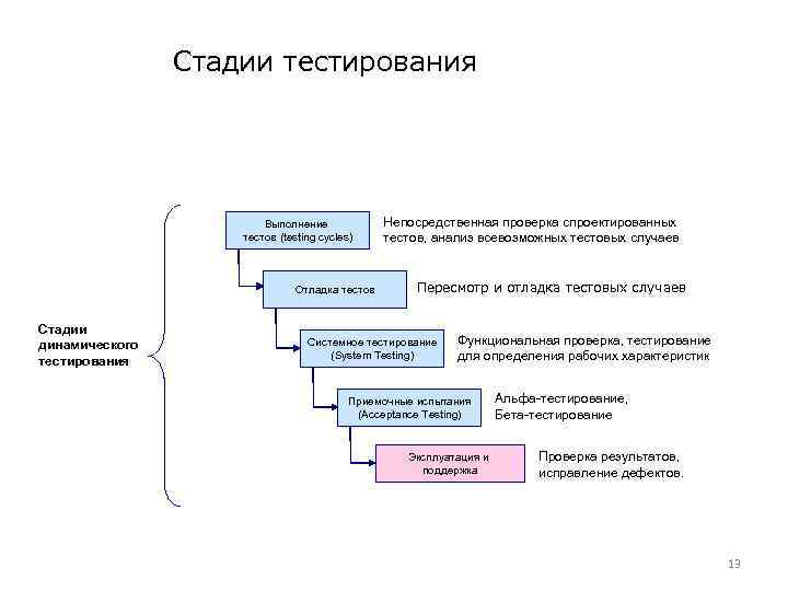 Цикл теста. Фазы тестирования программного обеспечения. Жизненный цикл тестирования, тестирование. Схема видов тестирования программного обеспечения. Этапы тестирования схема.