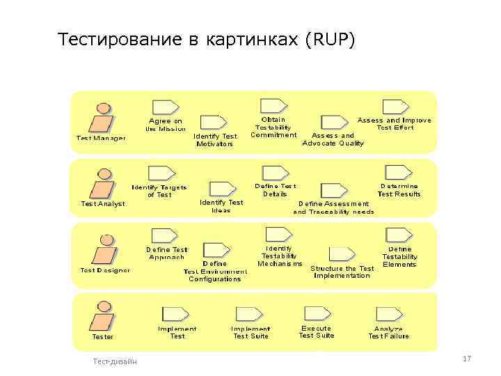 Тестирование в картинках (RUP) Тест-дизайн 17 