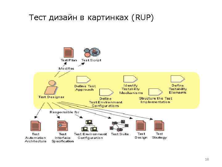 Тест дизайн в картинках (RUP) 18 