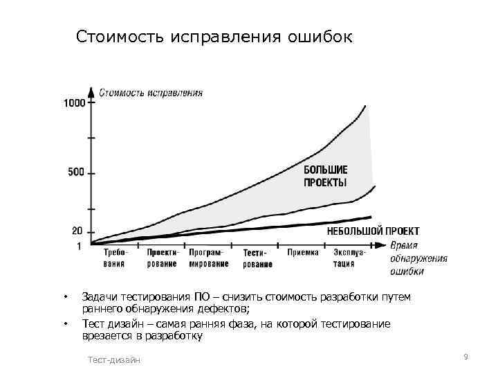 Стоимость исправления ошибок • • Задачи тестирования ПО – снизить стоимость разработки путем раннего