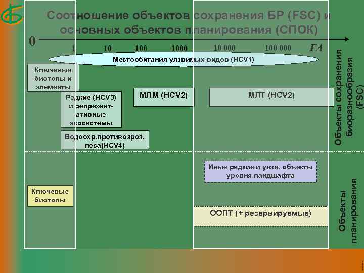 10 1000 100 000 ГА Местообитания уязвимых видов (HCV 1) Ключевые биотопы и элементы