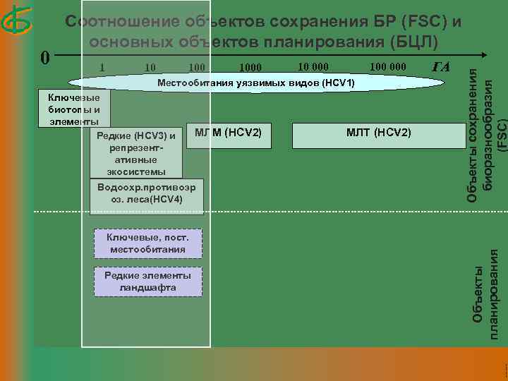 10 1000 100 000 Местообитания уязвимых видов (HCV 1) Ключевые биотопы и элементы Редкие